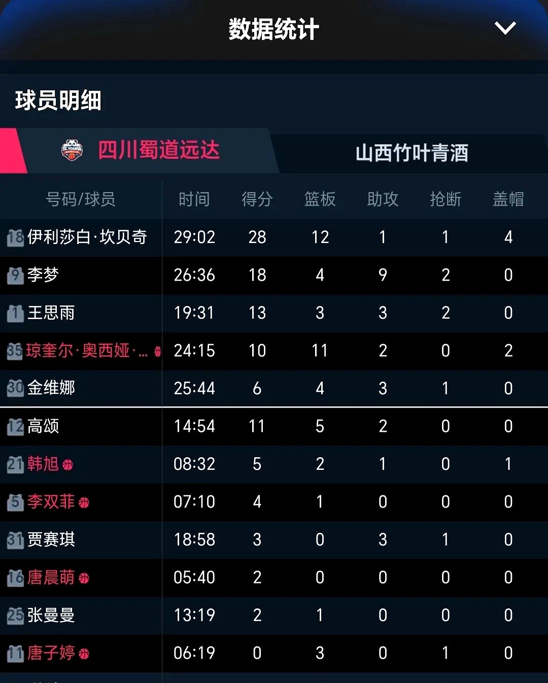 Ming连续十二场比赛得分超过悬念迭起，MAD冲击纪录！